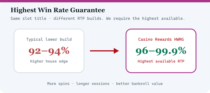 Diagram comparing typical lower RTP casino versions with Casino Rewards Highest Win Rate Guarantee at 96 to 99.9 percent RTP