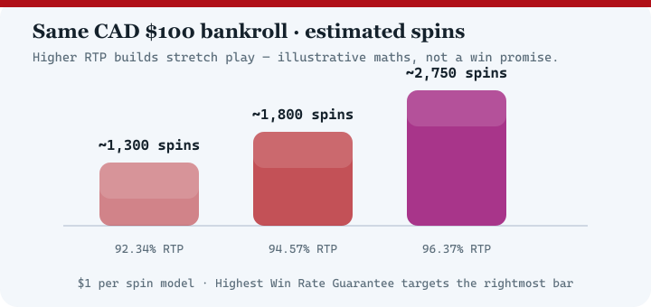 Bar chart comparing estimated spins at 92.34 percent, 94.57 percent and 96.37 percent RTP for a 100 dollar bankroll